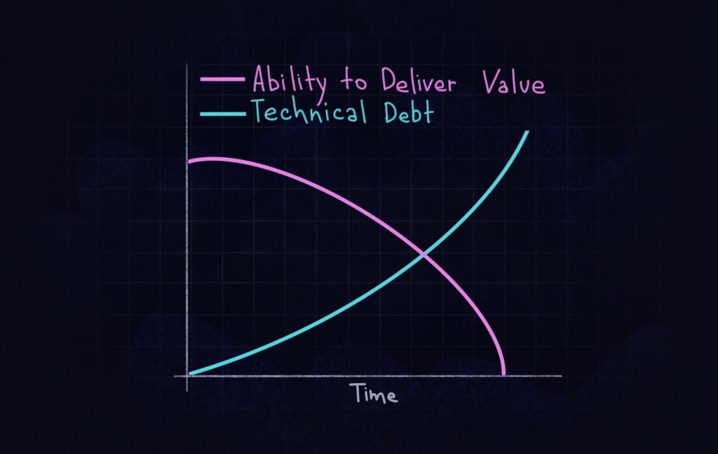 chart technical debt vs ability to deliver